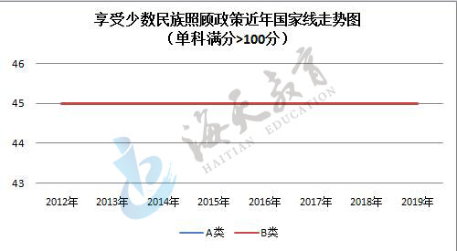 单科（满分>100分）