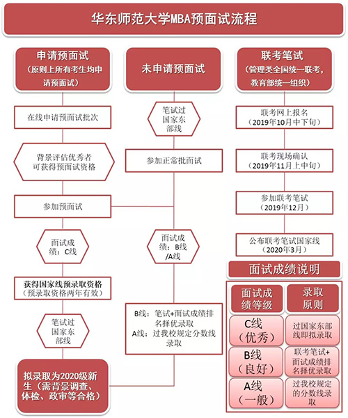 MBA预面试流程