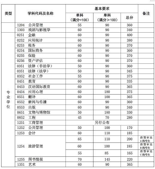 初试成绩基本要求（非医学类）1.png