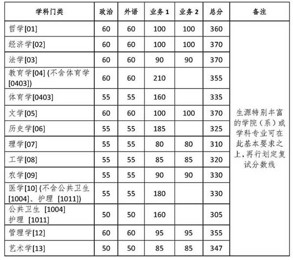 学术学位各学科基本要求.jpg