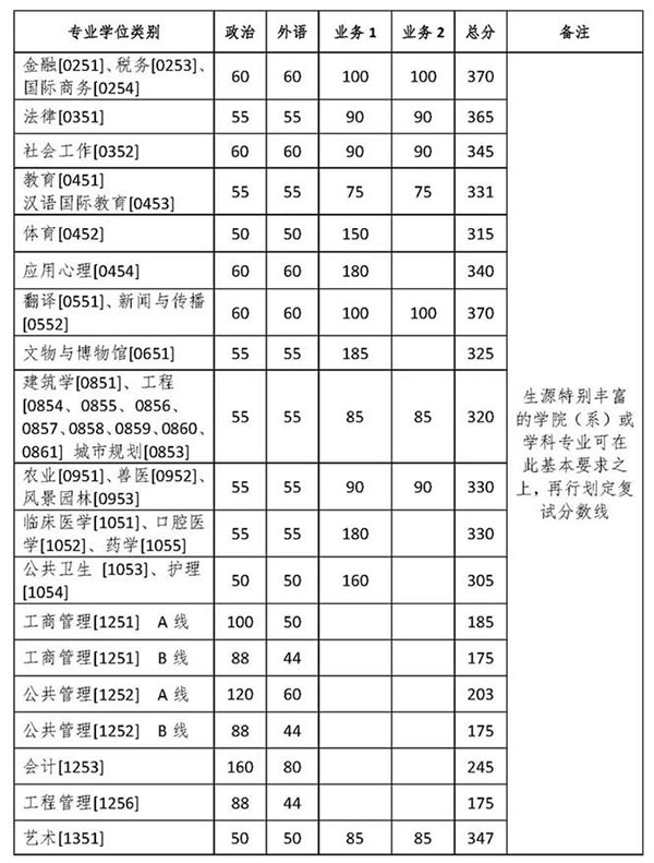 专业学位各类别基本要求.jpg