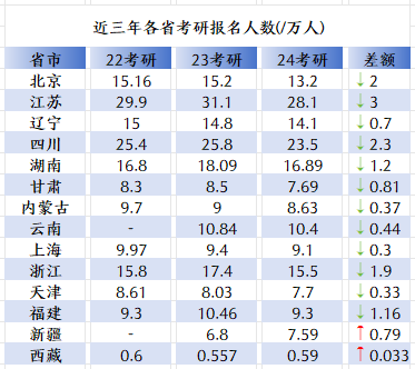 近三年各省考研报名人数.png